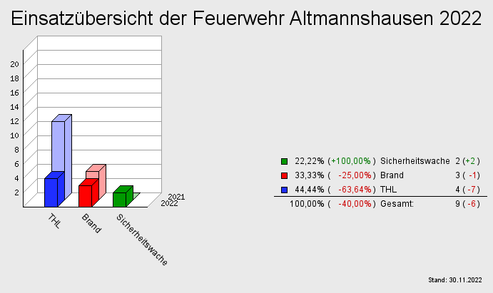 Einsatzübersicht der Feuerwehr Altmannshausen 2022