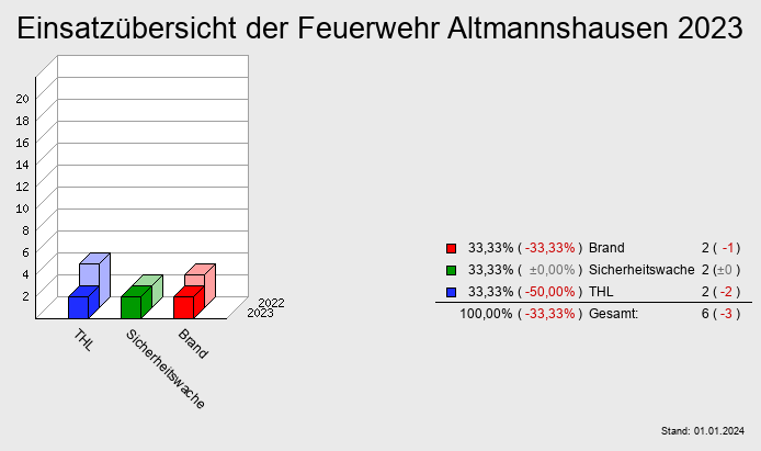 Einsatzübersicht der Feuerwehr Altmannshausen 2023