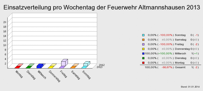 Einsatzverteilung pro Wochentag der Feuerwehr Altmannshausen 2013