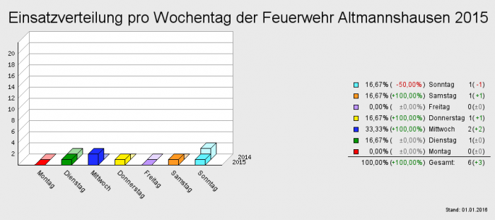 Einsatzverteilung pro Wochentag der Feuerwehr Altmannshausen 2015