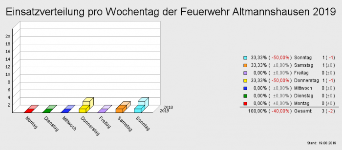 Einsatzverteilung pro Wochentag der Feuerwehr Altmannshausen 2019