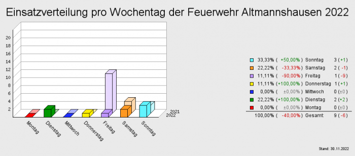 Einsatzverteilung pro Wochentag der Feuerwehr Altmannshausen 2022