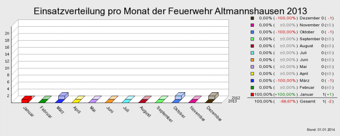 Einsatzverteilung pro Monat der Feuerwehr Altmannshausen 2013