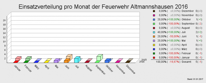 Einsatzverteilung pro Monat der Feuerwehr Altmannshausen 2016