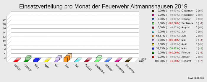 Einsatzverteilung pro Monat der Feuerwehr Altmannshausen 2019