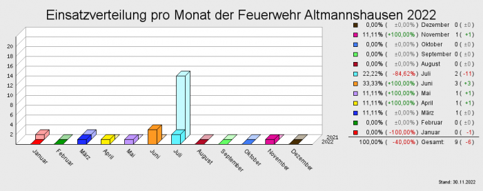 Einsatzverteilung pro Monat der Feuerwehr Altmannshausen 2022