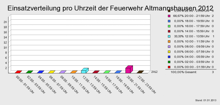 Einsatzverteilung pro Uhrzeit der Feuerwehr Altmannshausen 2012