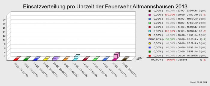 Einsatzverteilung pro Uhrzeit der Feuerwehr Altmannshausen 2013