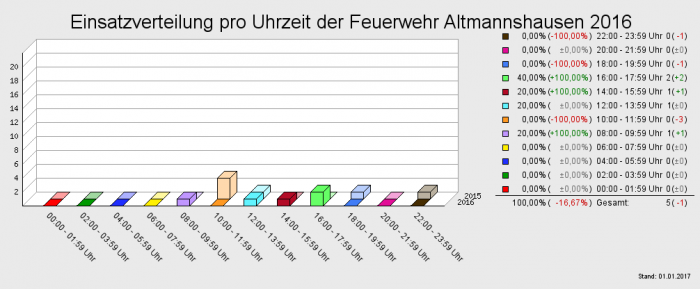 Einsatzverteilung pro Uhrzeit der Feuerwehr Altmannshausen 2016