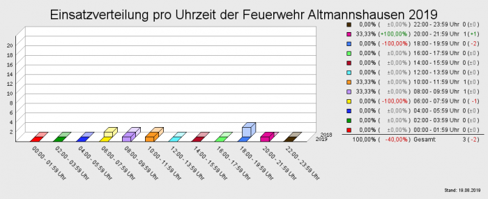 Einsatzverteilung pro Uhrzeit der Feuerwehr Altmannshausen 2019