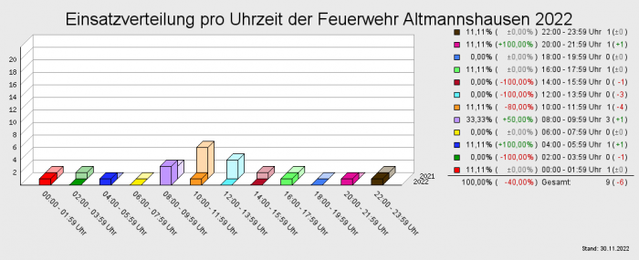 Einsatzverteilung pro Uhrzeit der Feuerwehr Altmannshausen 2022